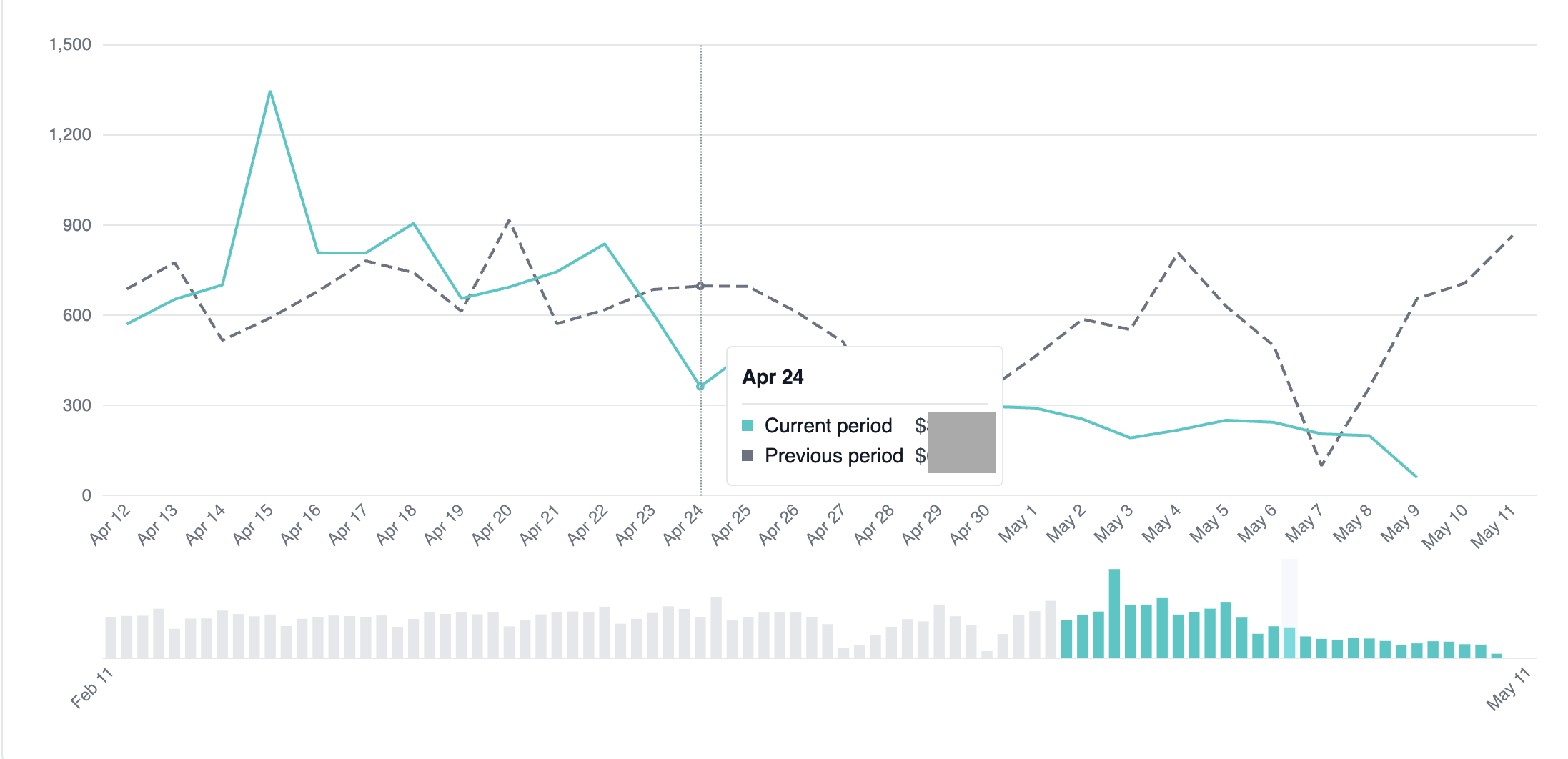 View trends over time.